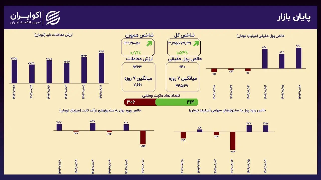 شکست سقف تاریخی؛ شاخص کل بورس از مرز ۳.۱۷۵ میلیون واحد گذشت