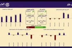 شکست سقف تاریخی؛ شاخص کل بورس از مرز ۳.۱۷۵ میلیون واحد گذشت