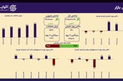 شکست سقف تاریخی؛ شاخص کل بورس از مرز ۳.۱۷۵ میلیون واحد گذشت