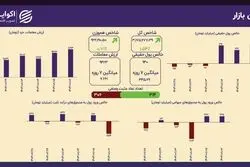 شکست سقف تاریخی؛ شاخص کل بورس از مرز ۳.۱۷۵ میلیون واحد گذشت