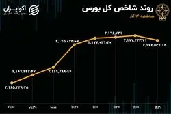 هشتمین روز سبز بورس / زاگرس در پیشانی بازار 