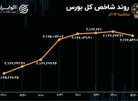 هشتمین روز سبز بورس / زاگرس در پیشانی بازار 