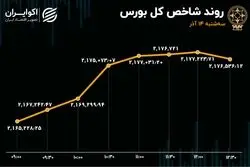 هشتمین روز سبز بورس / زاگرس در پیشانی بازار 