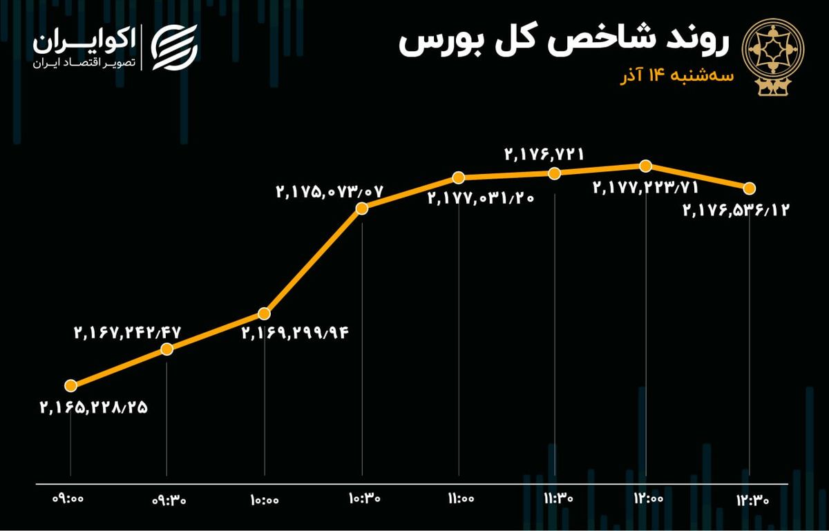 هشتمین روز سبز بورس / زاگرس در پیشانی بازار 