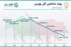 صف کشی سهامداران بورس در سمت عرضه