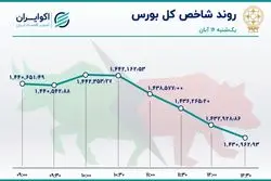 صف کشی سهامداران بورس در سمت عرضه