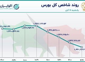 صف کشی سهامداران بورس در سمت عرضه