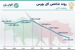 صف کشی سهامداران بورس در سمت عرضه
