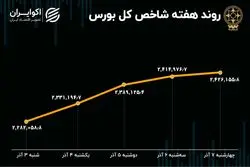 معاملات داغ در آذر ماه / صعود 168 هزار واحدی شاخص بورس تهران 