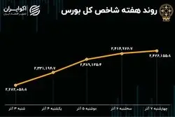 معاملات داغ در آذر ماه / صعود 168 هزار واحدی شاخص بورس تهران 