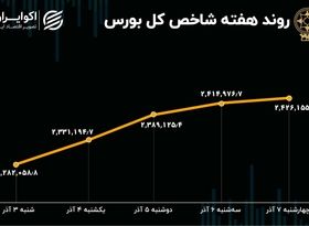 معاملات داغ در آذر ماه / صعود 168 هزار واحدی شاخص بورس تهران 