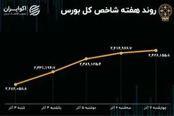 معاملات داغ در آذر ماه / صعود 168 هزار واحدی شاخص بورس تهران 