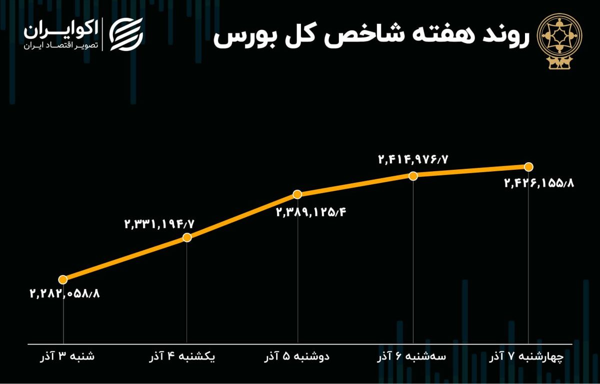 معاملات داغ در آذر ماه / صعود 168 هزار واحدی شاخص بورس تهران 