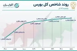 خروج، رکود و صعود / 3 روند متضاد در بورس 