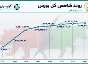 خروج، رکود و صعود / 3 روند متضاد در بورس 