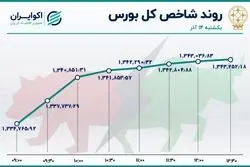 خروج، رکود و صعود / 3 روند متضاد در بورس 