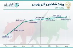خروج، رکود و صعود / 3 روند متضاد در بورس 