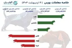 اعداد مهم معاملات بورس امروز چهارشنبه 19 اردیبهشت 1403