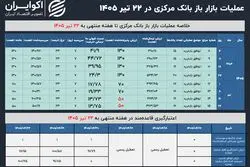 وقتی بانک مرکزی دست رد به درخواست بانک‌ها می‌زند