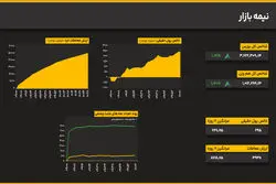 شکست مقاومت ۳.۶۲ میلیونی؛ شاخص کل ۱.۷۱ درصد بالا آمد