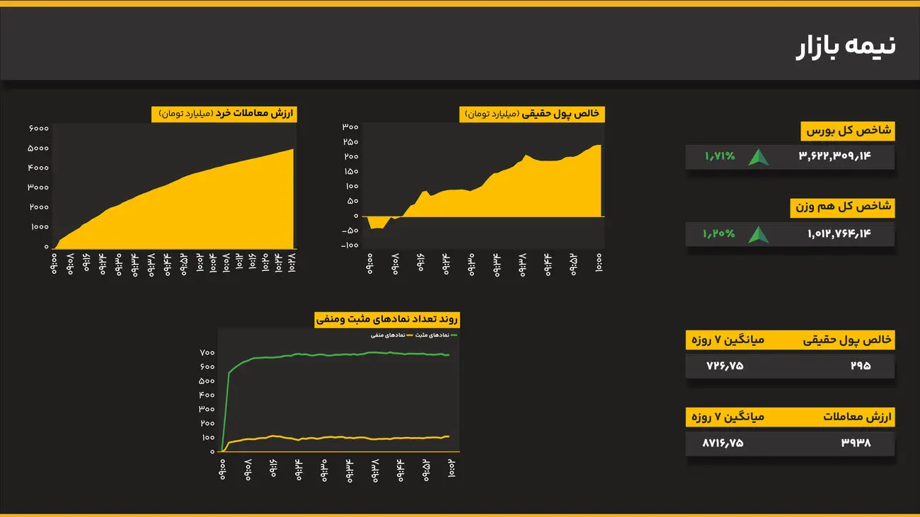 شکست مقاومت ۳.۶۲ میلیونی؛ شاخص کل ۱.۷۱ درصد بالا آمد