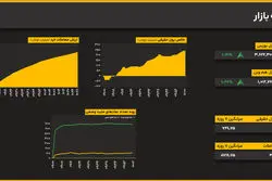 شکست مقاومت ۳.۶۲ میلیونی؛ شاخص کل ۱.۷۱ درصد بالا آمد