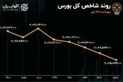 آخر هفته بورس هم سبز نشد/ ارزش معاملات خرد از 3 هزار میلیارد تومان عبور کرد