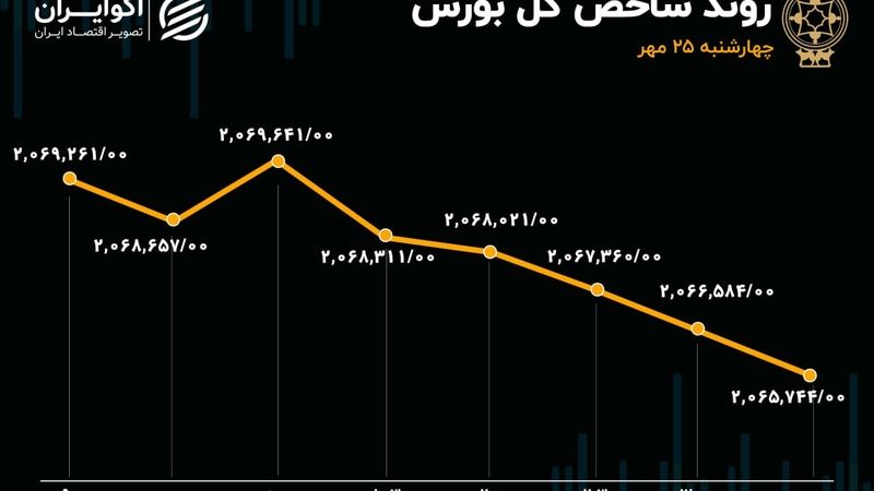 آخر هفته بورس هم سبز نشد/ ارزش معاملات خرد از 3 هزار میلیارد تومان عبور کرد