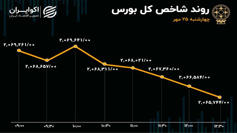 آخر هفته بورس هم سبز نشد/ ارزش معاملات خرد از 3 هزار میلیارد تومان عبور کرد