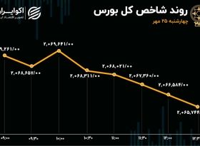 آخر هفته بورس هم سبز نشد/ ارزش معاملات خرد از 3 هزار میلیارد تومان عبور کرد