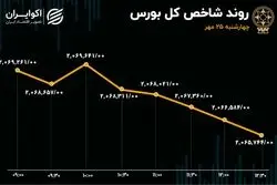 آخر هفته بورس هم سبز نشد/ ارزش معاملات خرد از 3 هزار میلیارد تومان عبور کرد