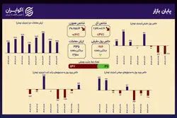 بازگشت به دارایی‌های امن؛ ورود ۴۴۴ میلیاردی به درآمد ثابت