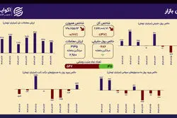 بازگشت به دارایی‌های امن؛ ورود ۴۴۴ میلیاردی به درآمد ثابت