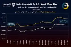 نمودار روز: حراج شمش طلا با چه دلاری؟ 