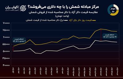 نمودار روز: حراج شمش طلا با چه دلاری؟ 