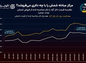 نمودار روز: حراج شمش طلا با چه دلاری؟ 