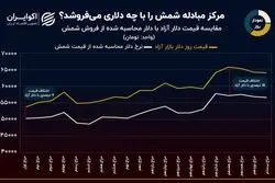 نمودار روز: حراج شمش طلا با چه دلاری؟ 