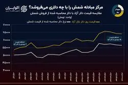 نمودار روز: حراج شمش طلا با چه دلاری؟ 
