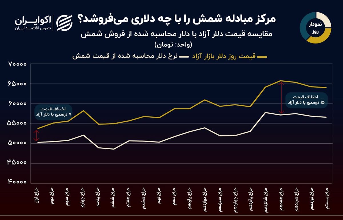 نمودار روز: حراج شمش طلا با چه دلاری؟ 