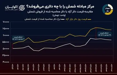 نمودار روز: حراج شمش طلا با چه دلاری؟ 