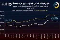 نمودار روز: حراج شمش طلا با چه دلاری؟ 