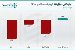 افت 4.6 درصدی قیمت دلار در پایان هفته/ آیا قیمت دلار بازگشت می‌کند؟