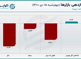 افت 4.6 درصدی قیمت دلار در پایان هفته/ آیا قیمت دلار بازگشت می‌کند؟