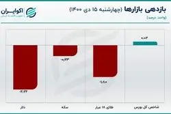 افت 4.6 درصدی قیمت دلار در پایان هفته/ آیا قیمت دلار بازگشت می‌کند؟