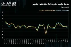 بورس تهران در قعر رکود!/ تأثیر محدودیت دامنه نوسان بر معاملات سهامی