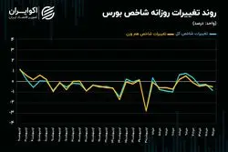 بورس تهران در قعر رکود!/ تأثیر محدودیت دامنه نوسان بر معاملات سهامی