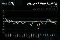 بورس تهران در قعر رکود!/ تأثیر محدودیت دامنه نوسان بر معاملات سهامی