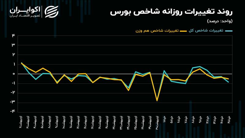 بورس تهران در قعر رکود!/ تأثیر محدودیت دامنه نوسان بر معاملات سهامی