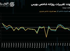 بورس تهران در قعر رکود!/ تأثیر محدودیت دامنه نوسان بر معاملات سهامی