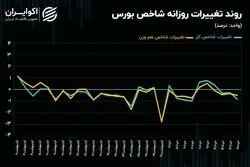 بورس تهران در قعر رکود!/ تأثیر محدودیت دامنه نوسان بر معاملات سهامی